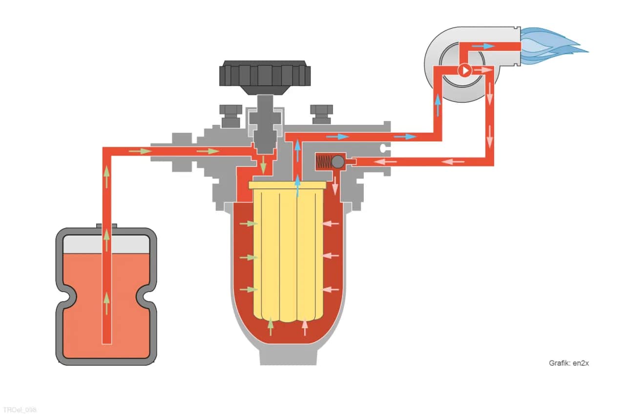 Der richtige Ölfilter für Ihre Heizung: So vermeiden Sie teure Schäden